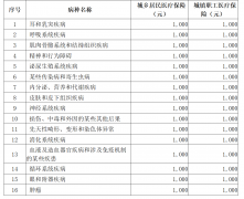 邛崃市中医医院关于收取住院预交金的公示